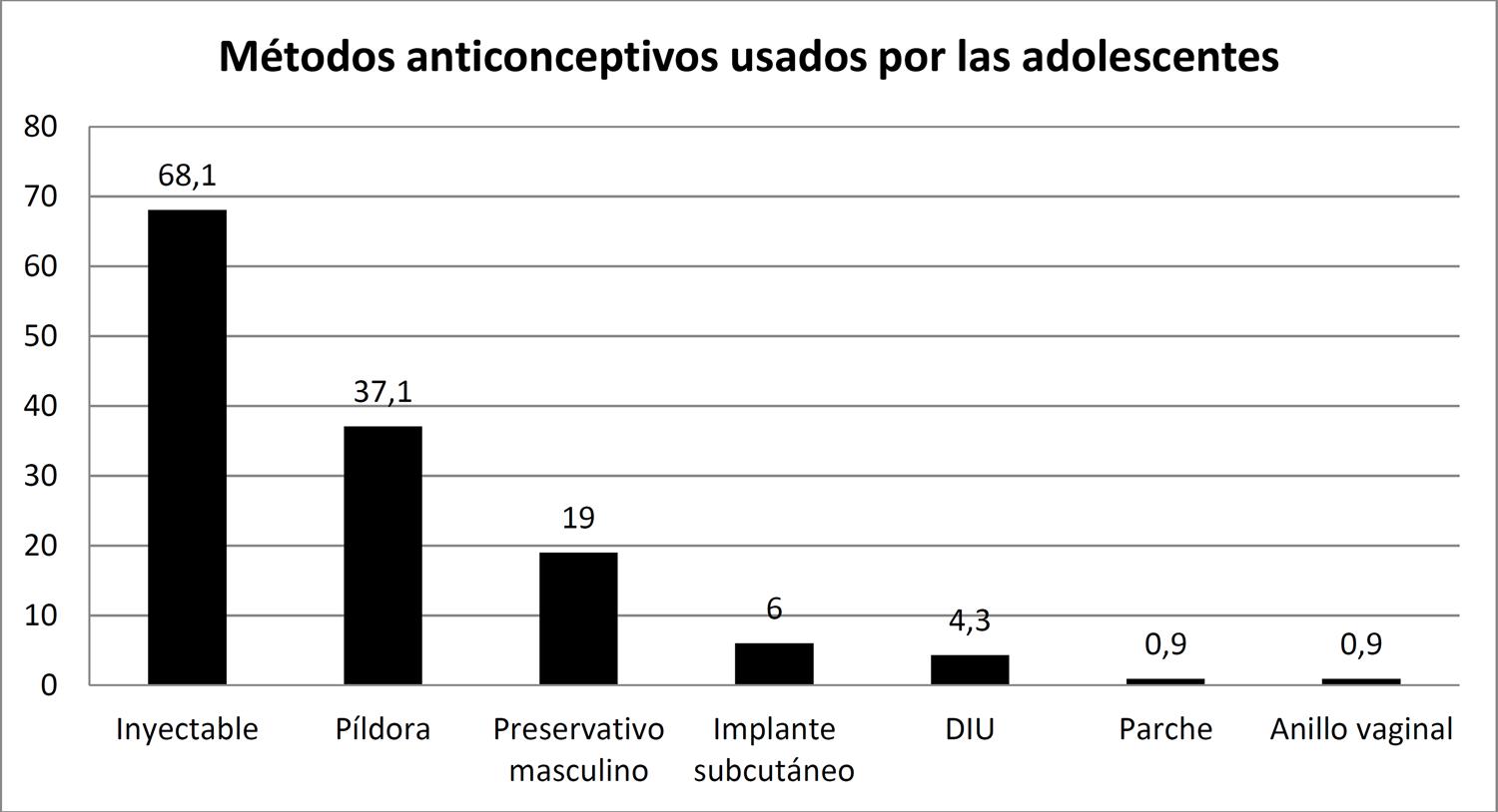 Métodos de regulación de fertilidad en Chile