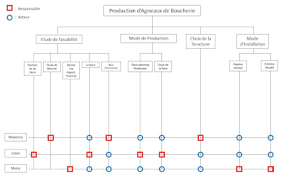 Projet d'une Installation Agricole Démarche  Organigramme des Tâches
