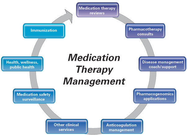 Medication Therapy Management Services 