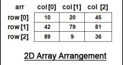 C# Program of Multiplication in Matrix using 2D Arrays | Easy To Resolve