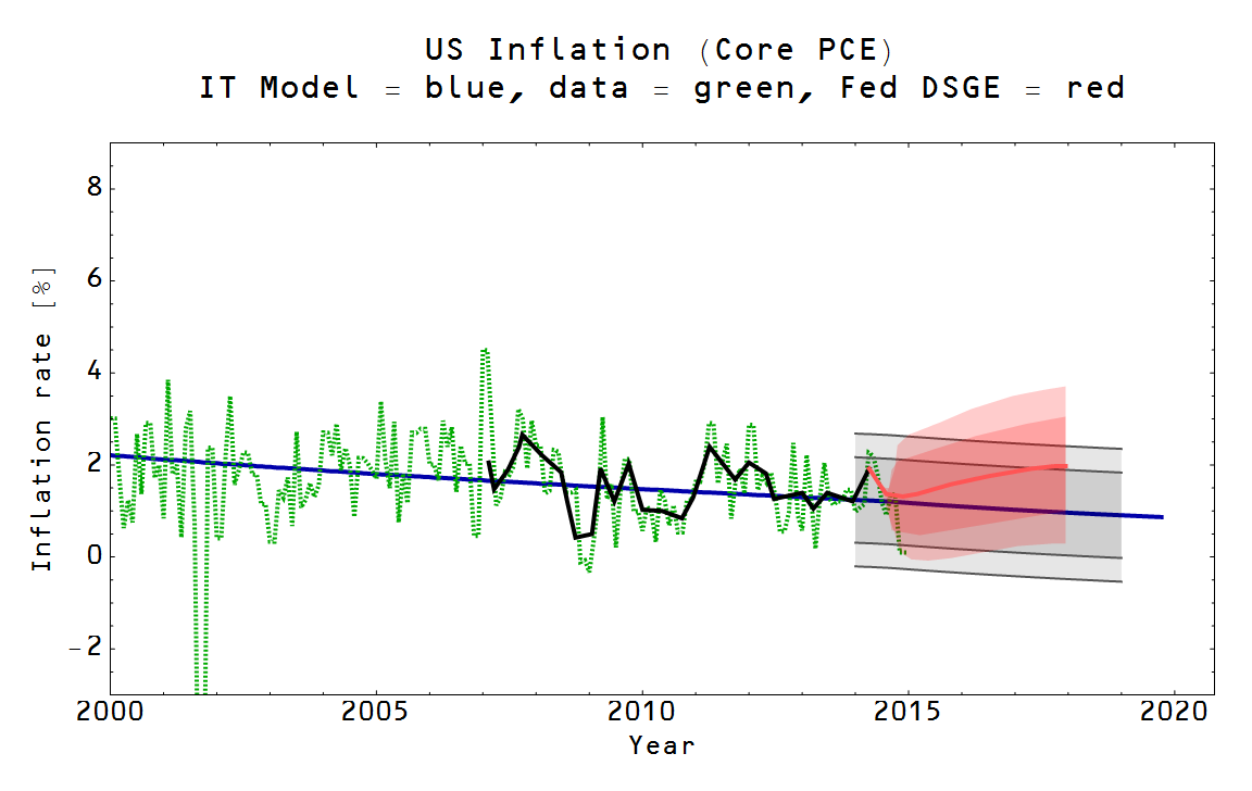 Information Transfer Economics Two parameters vs twentynine (a