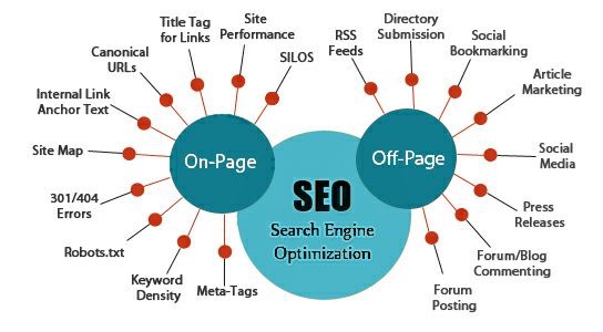 SEO On Page and Off Page activities
