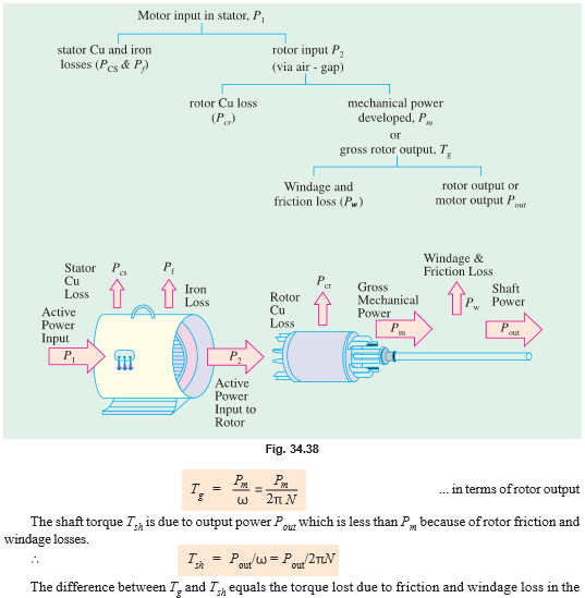 Gross Torque developed by a Three phase Induction motor
