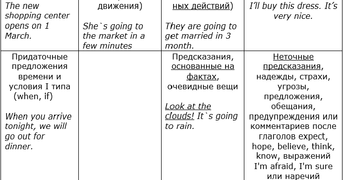 Способы выражения будущего в английском упражнения. Способы выражения будущего в английском упражнения