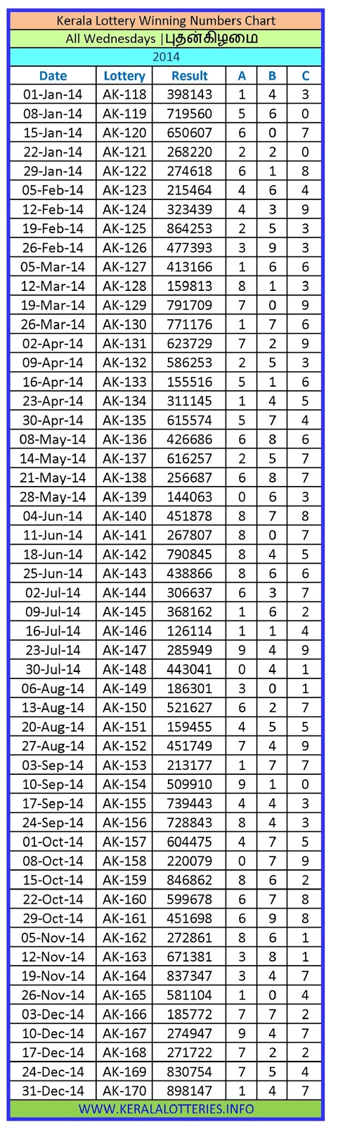 wednesday charts kerala lottery winning numbers lottery chart 2013