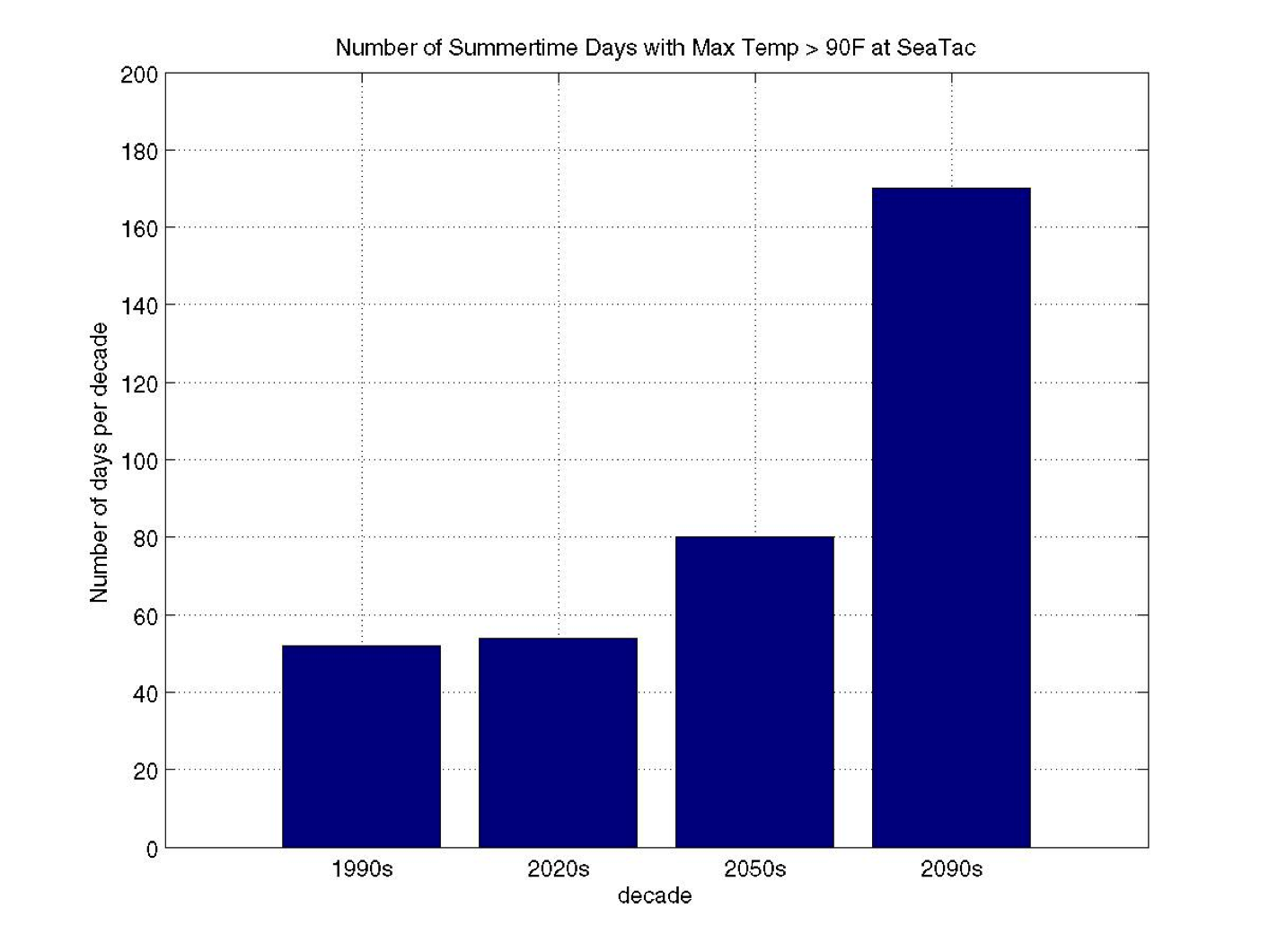 Cliff Mass Weather Blog Are Air Conditioners Needed in Seattle Now or
