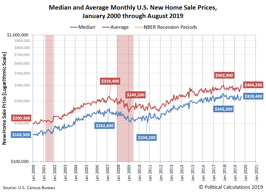 Political Calculations U.S. New Home Sale Prices Rebound