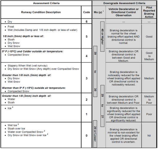 RCAM and the New Braking Action Reporting Method, Part 1 Everything