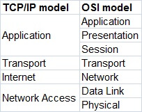 OSI & TCP/IP models