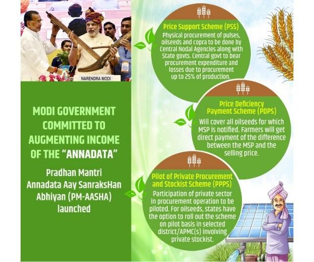 Pradhan Mantri Annadata Aay SanraksHan Abhiyan Pradhan Mantri Annadata Aay SanraksHan Abhiyan