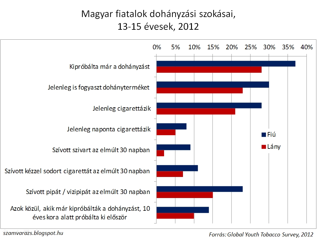 dohányzás magyarországon)