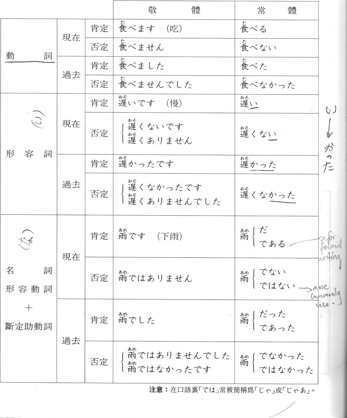 ????|Semicolon;: JLPT 4 Revision - Polite Form vs Normal Form