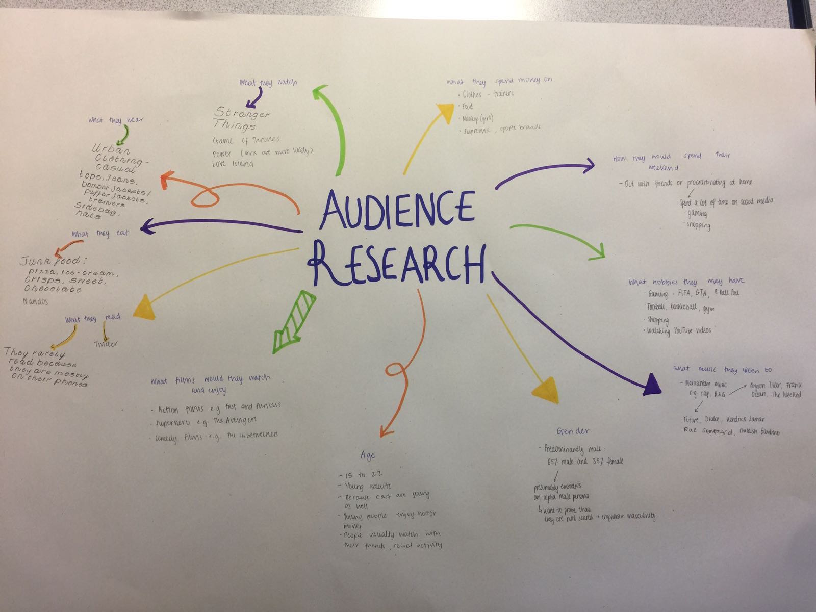 Target Audience Mindmap