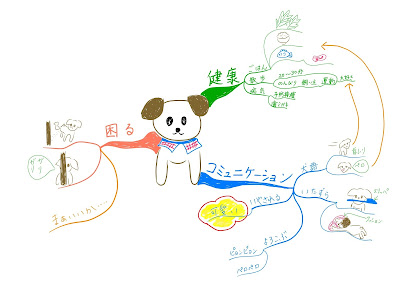 マインドマップ 「犬のブログ」 (作: 塚原 美樹)