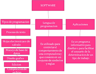 software roosevelt montoya: mapa conceptual de hardware y software