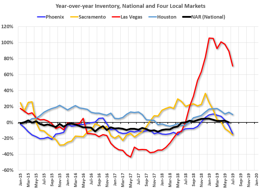 Housing Inventory Tracking InvestingChannel