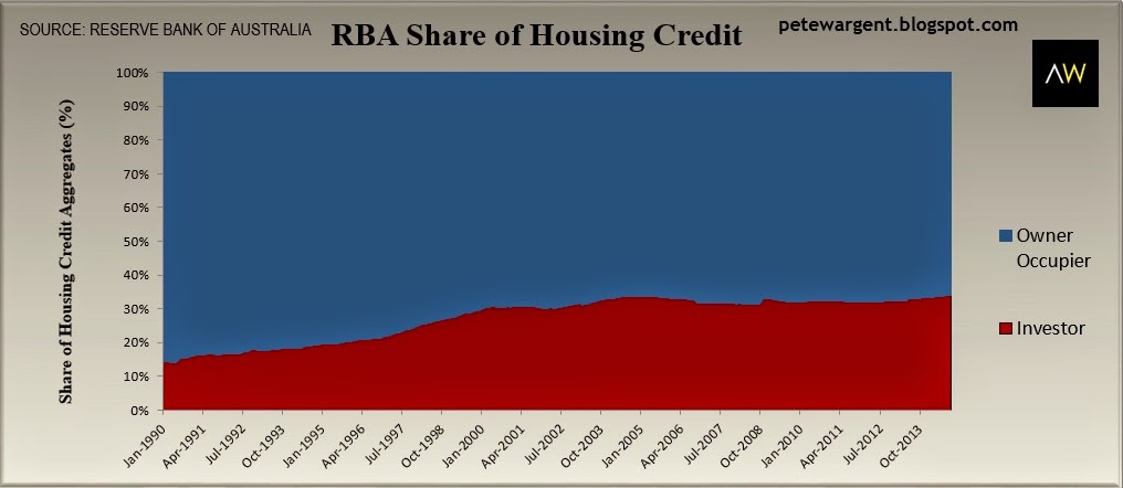 RBA share of housing RBA share of housing