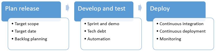 Release management strategies for agile development teams