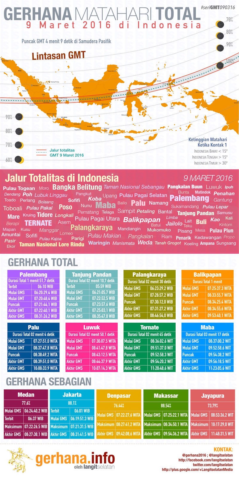 2 Fenomena Langka Perlu Kamu Tahu Tentang GMT 9 Maret 2016 Zona