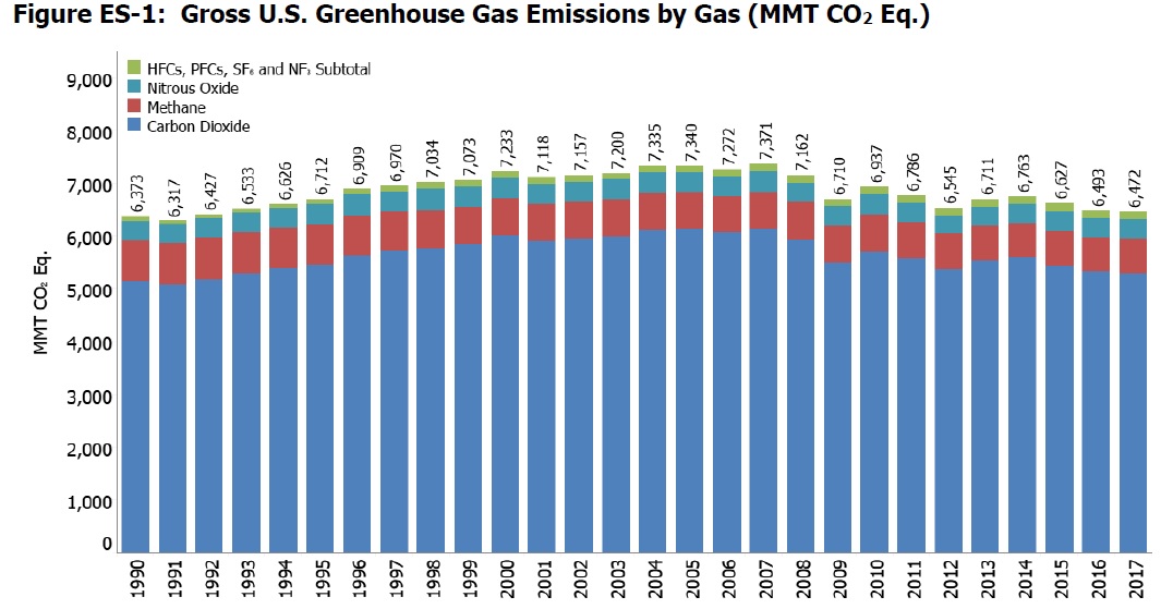 Conversable Economist Sources Of Us Greenhouse Gas Emissions