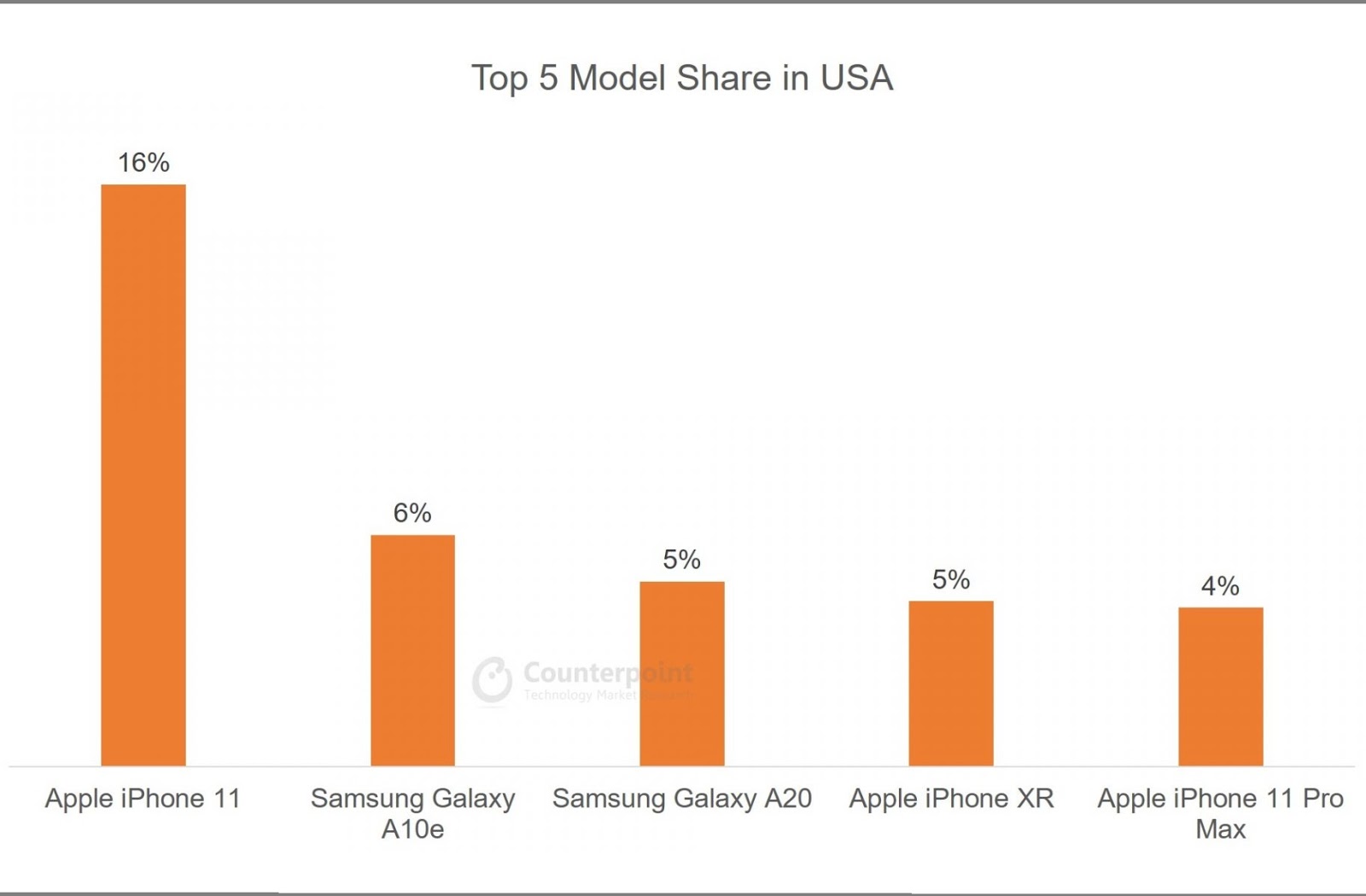 iPhones Are Still The Best Selling Smartphones In These Markets