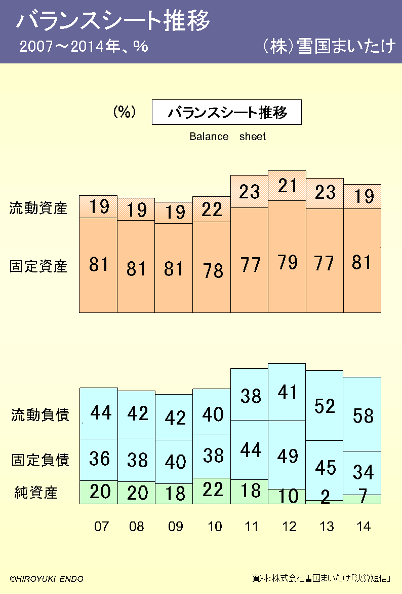 株式会社雪国まいたけのバランスシート推移