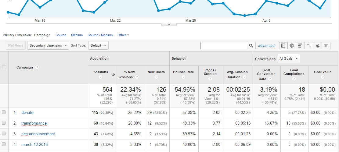 utm attribution will bring value metrics to your digital marketing utm full form
