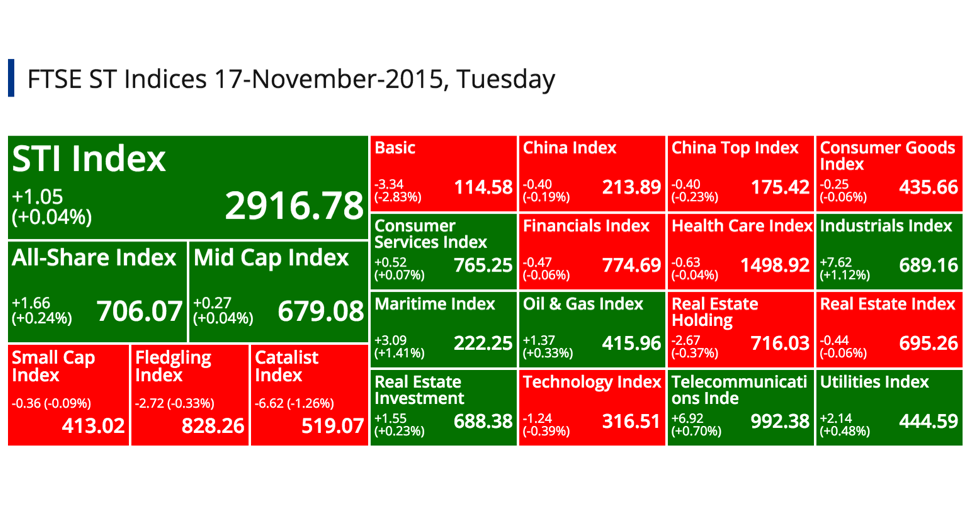 SGX Top Gainers, Top Losers, Top Volume, Top Value & FTSE ST Indices 17-November-2015, Tuesday @ SG ShareInvestor