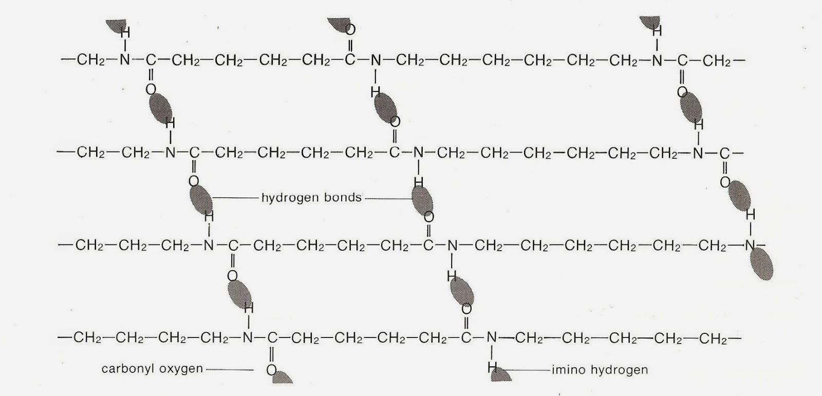 To Form Nylon Polymer Above 93