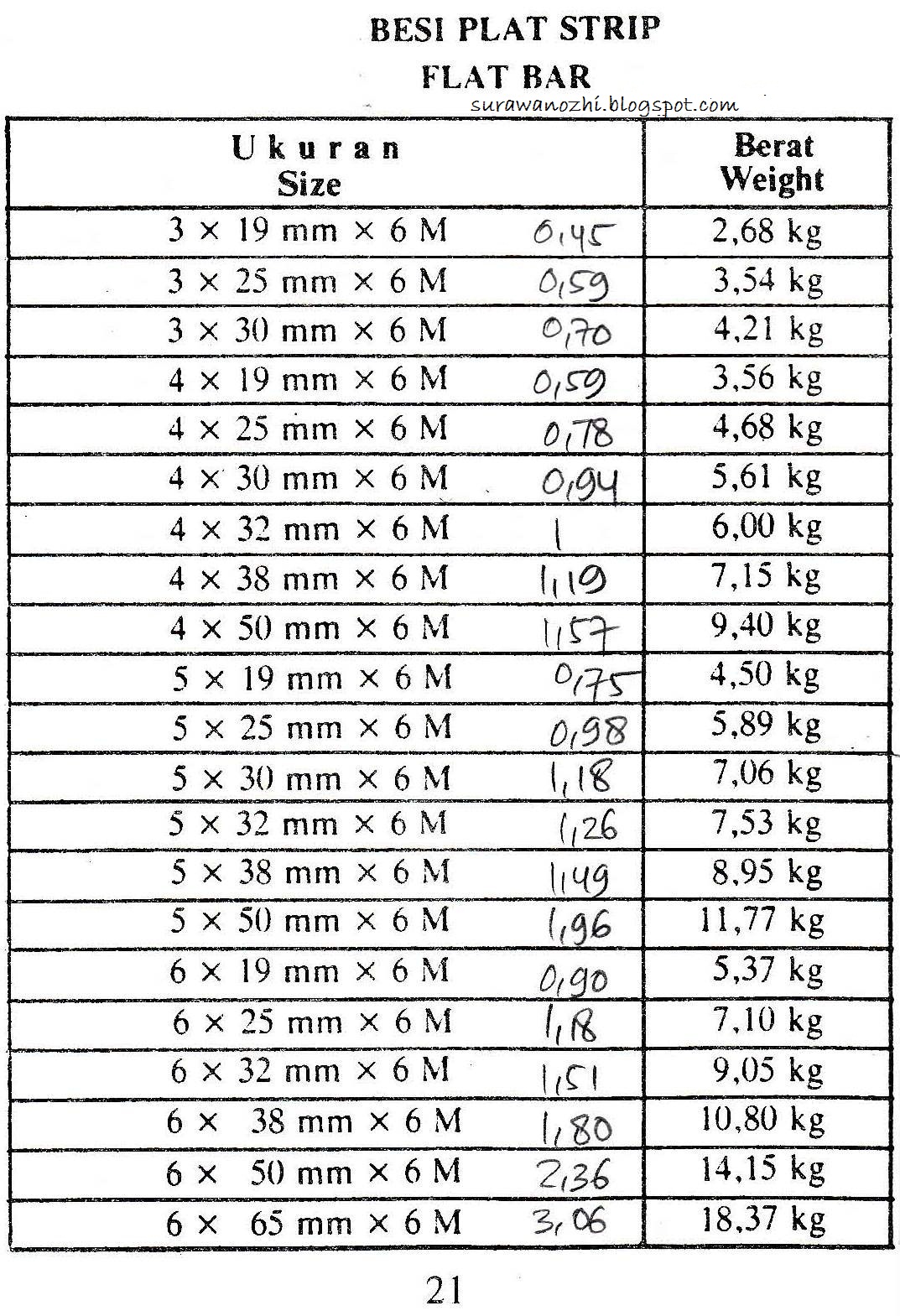 Surawanozhi Tabel Berat Besi Struktur Table Of Structural Steel Vrogue