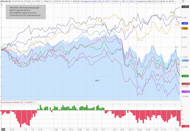 This comparison chart shows the performance of the nine main sectors during 2018: XLP, XLU, XLV, the defensive, leading by far.