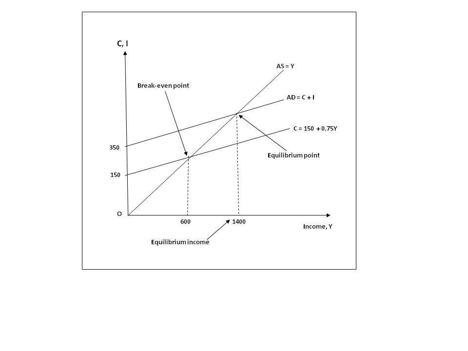 Concepts equilibrium of National Economics