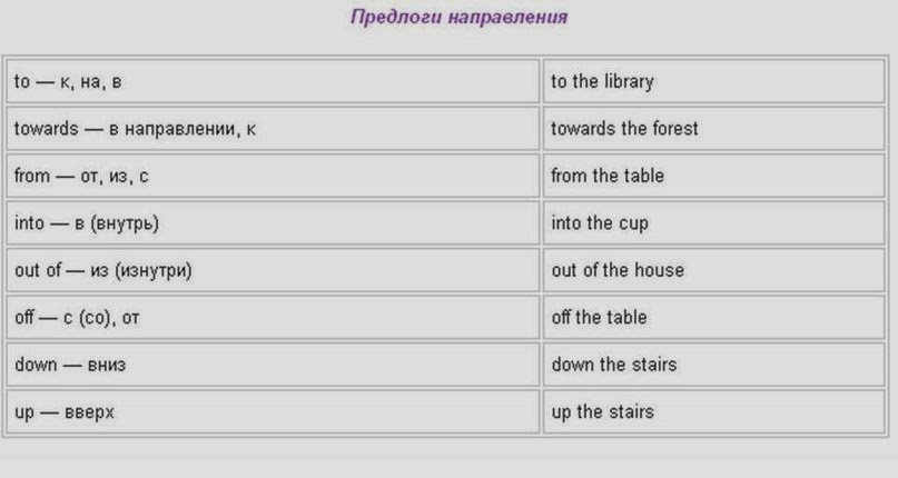 использование предлогов в английском языке таблица. употребление предлогов в английском языке. употребление всех предлогов в английском языке. предлоги в английском языке at in on таблица. употребление всех предлогов в английском языке.