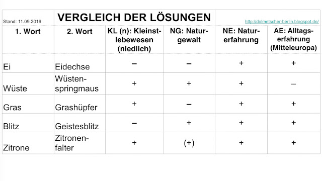 Vergleich nach Kriterien, Niedlichkeits- und Naturfaktoren sowie Alltagscharakter Vergleich nach Kriterien, Niedlichkeits- und Naturfaktoren sowie Alltagscharakter