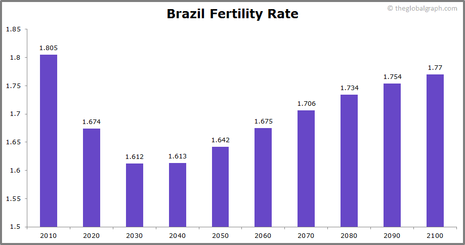 
Brazil
 Fertility Rate kids per women
 