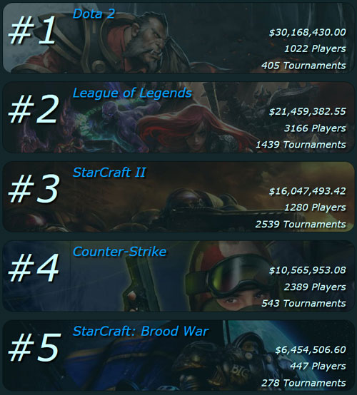 Top5 videojuegos con mayores premios en metálico, total dinero repartido. Top5 videojuegos con mayores premios en metálico, total dinero repartido.