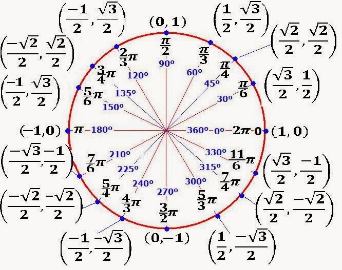Trigonometría Cuando Las Matemáticas Nos Alcanzaron El Circulo Unitario
