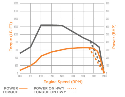 .: International Navistar engines