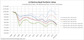 UK Retiree Real Portfolio Value, £100,000 Initial Value, 4% Withdrawal Rate