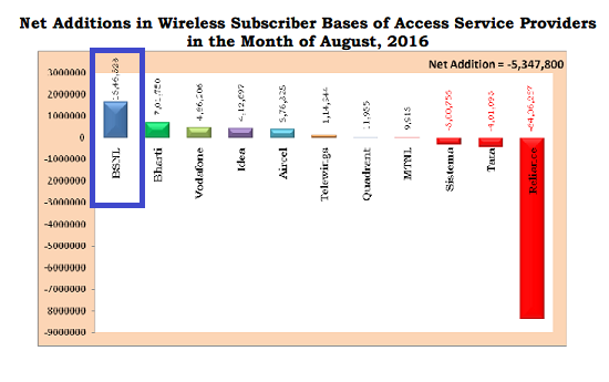 TRAI Report Card August 2016: BSNL emerged as the fourth largest mobile operator in India, beating all private operators in growth rate and in net subscriber addition