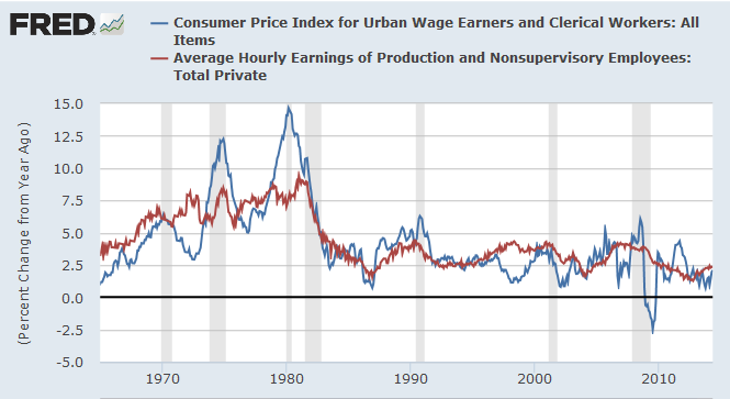 Image result for wages by year