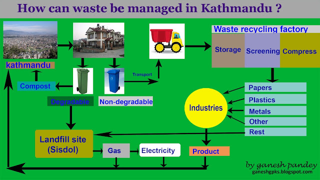 hospital waste management in kathmandu valley Solid waste management of hospitals in kathmandu by: ramesh kaphle i introduction hospital waste management in kathmandu valley essay. hospital waste management in kathmandu valley Solid waste management of hospitals in kathmandu by: ramesh kaphle i introduction hospital waste management in kathmandu valley essay.