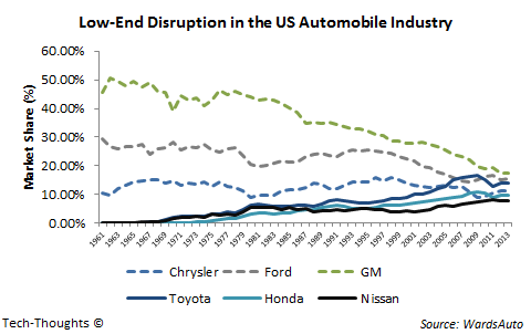Low-End Disruption - Automobiles