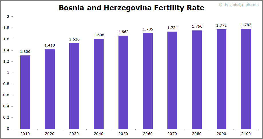 
Bosnia and Herzegovina
 Fertility Rate kids per women
 