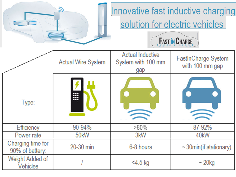 NewEnergyNews EU BACKS WIRELESS EV CHARGING PILOT