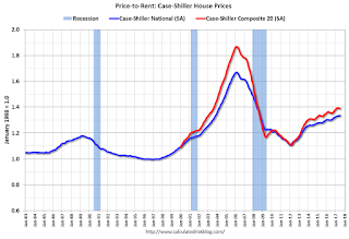 Price-to-Rent Ratio