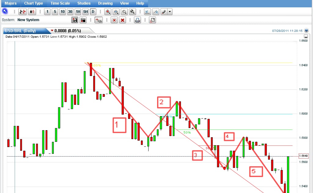 Forexpros usd brl