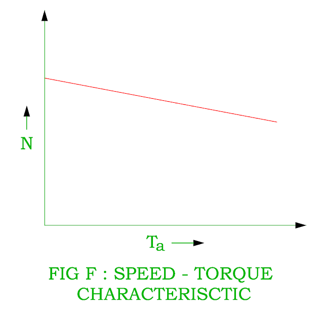 Characteristics of DC Shunt Motor, DC Series Motor, DC Compound Motor