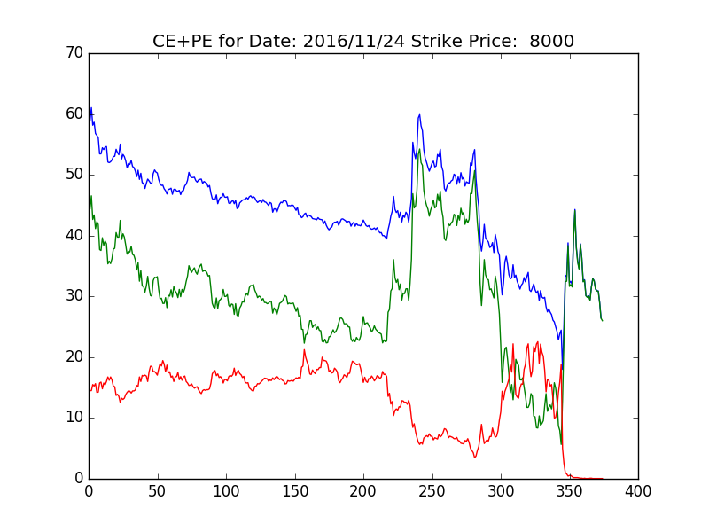 Intraday option trading charts