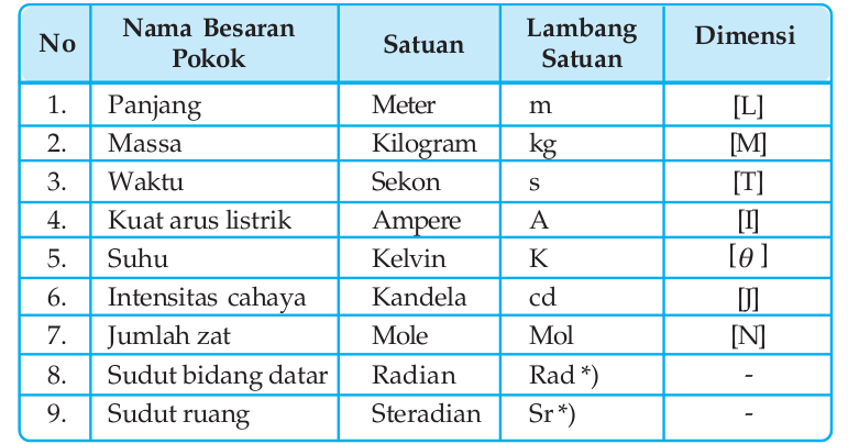Soal Besaran, Satuan dan Dimensi - Fisika SMA Kelas 10 dan Kunci Jawaban